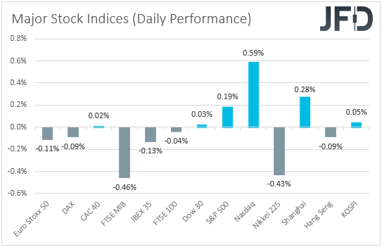 Major global stock indices performance
