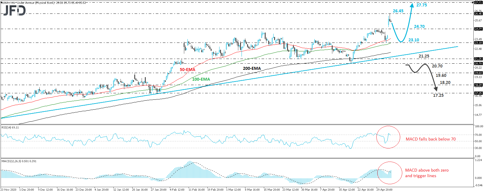 Under Armour stock 4-hour chart technical analysis