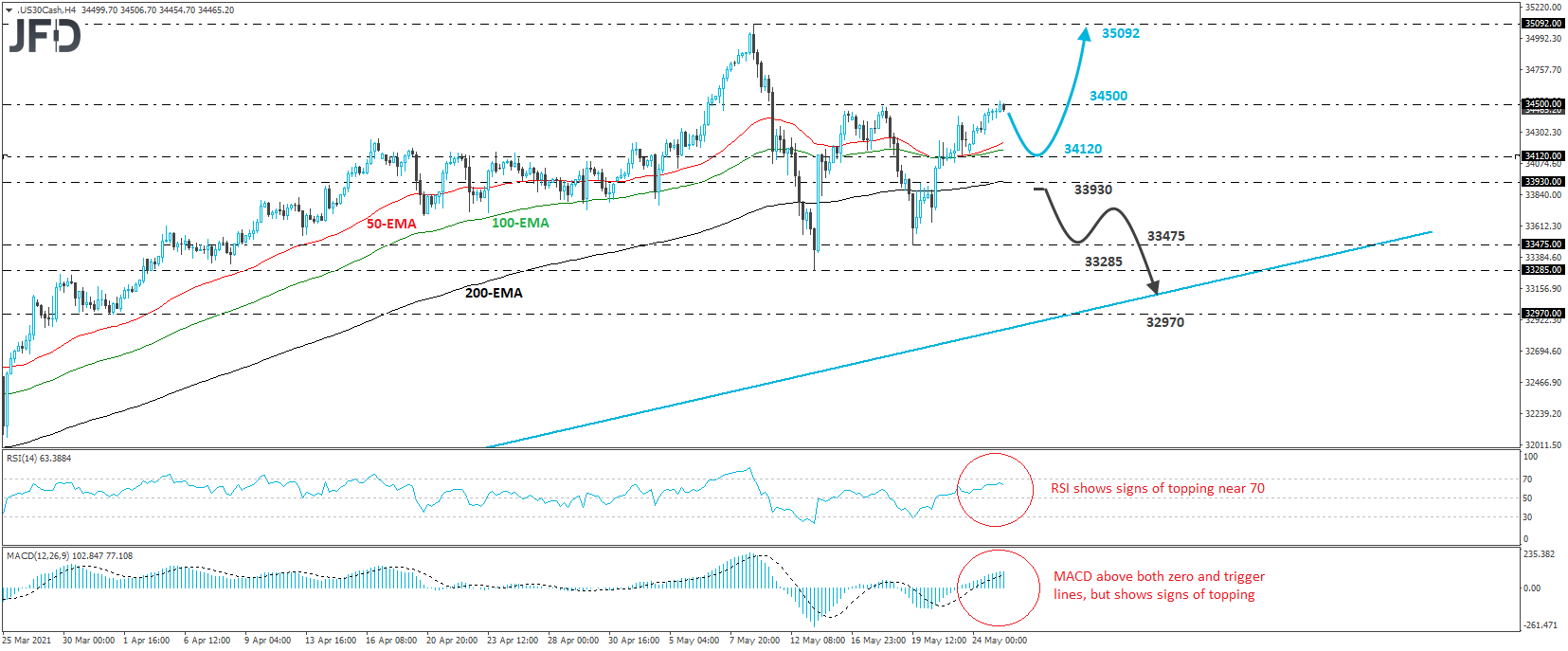 Dow Jones Industrial Average 4-hour chart technical analysis