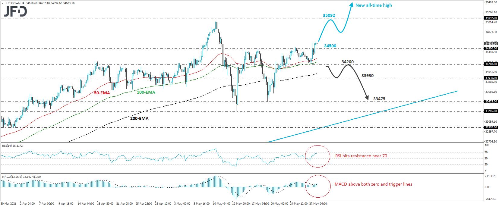 Dow Jones Industrial Average cash index 4-hour chart technical analysis