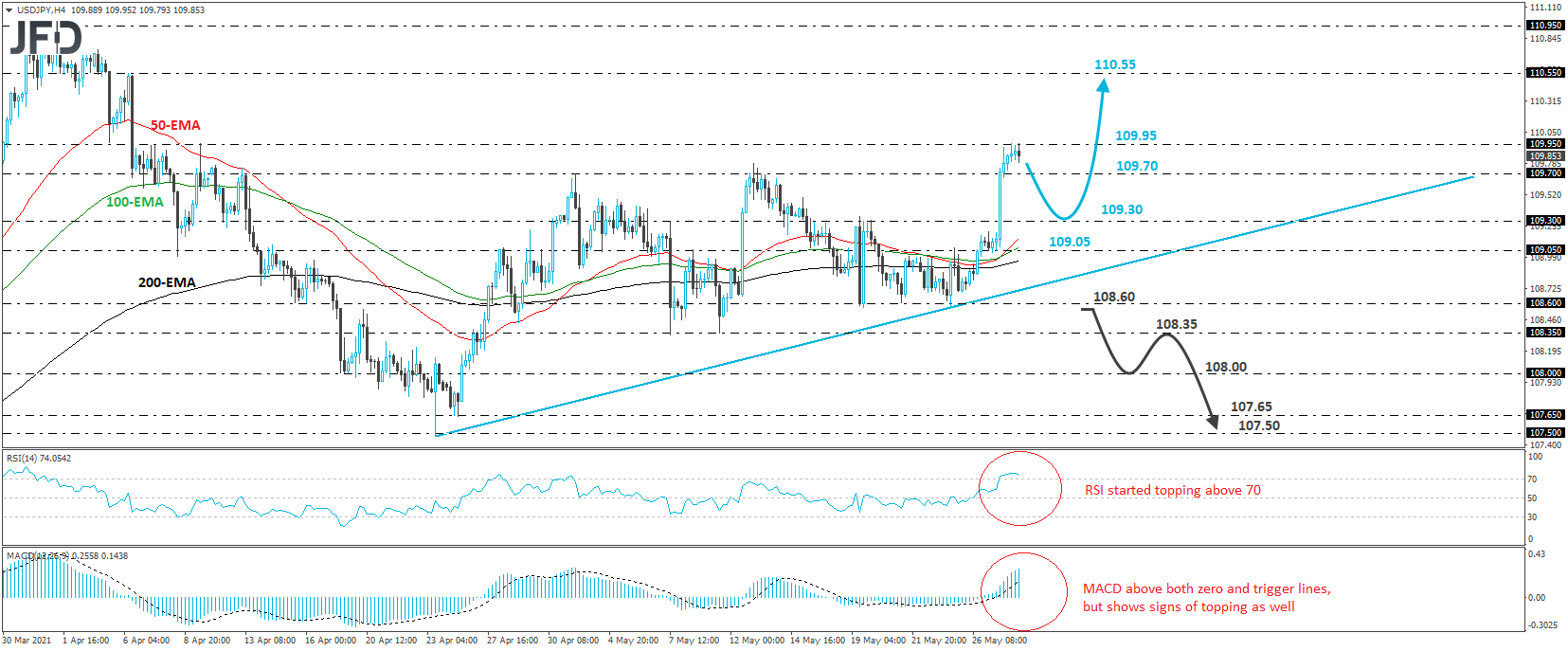 USD/JPY 4-hour chart technical analysis