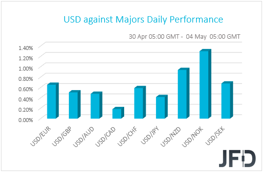 USD performance G10 currencies