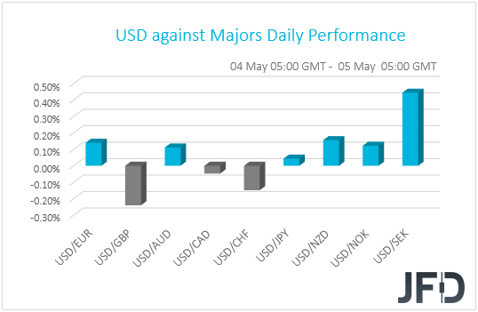 USD performance G10 currencies