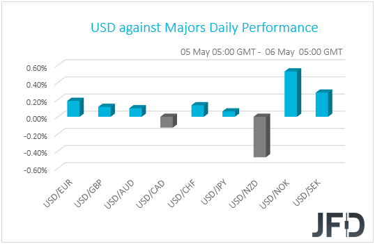 USD performance G10 currencies