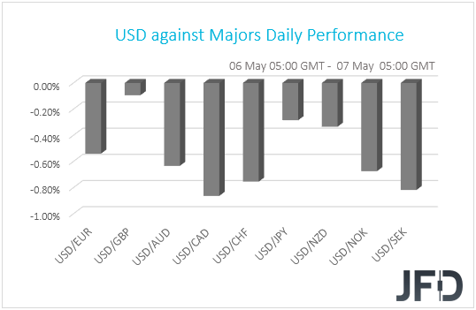 USD performance G10 currencies