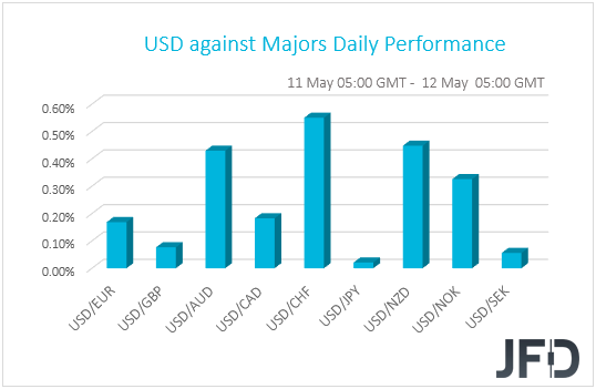 USD performance G10 currencies