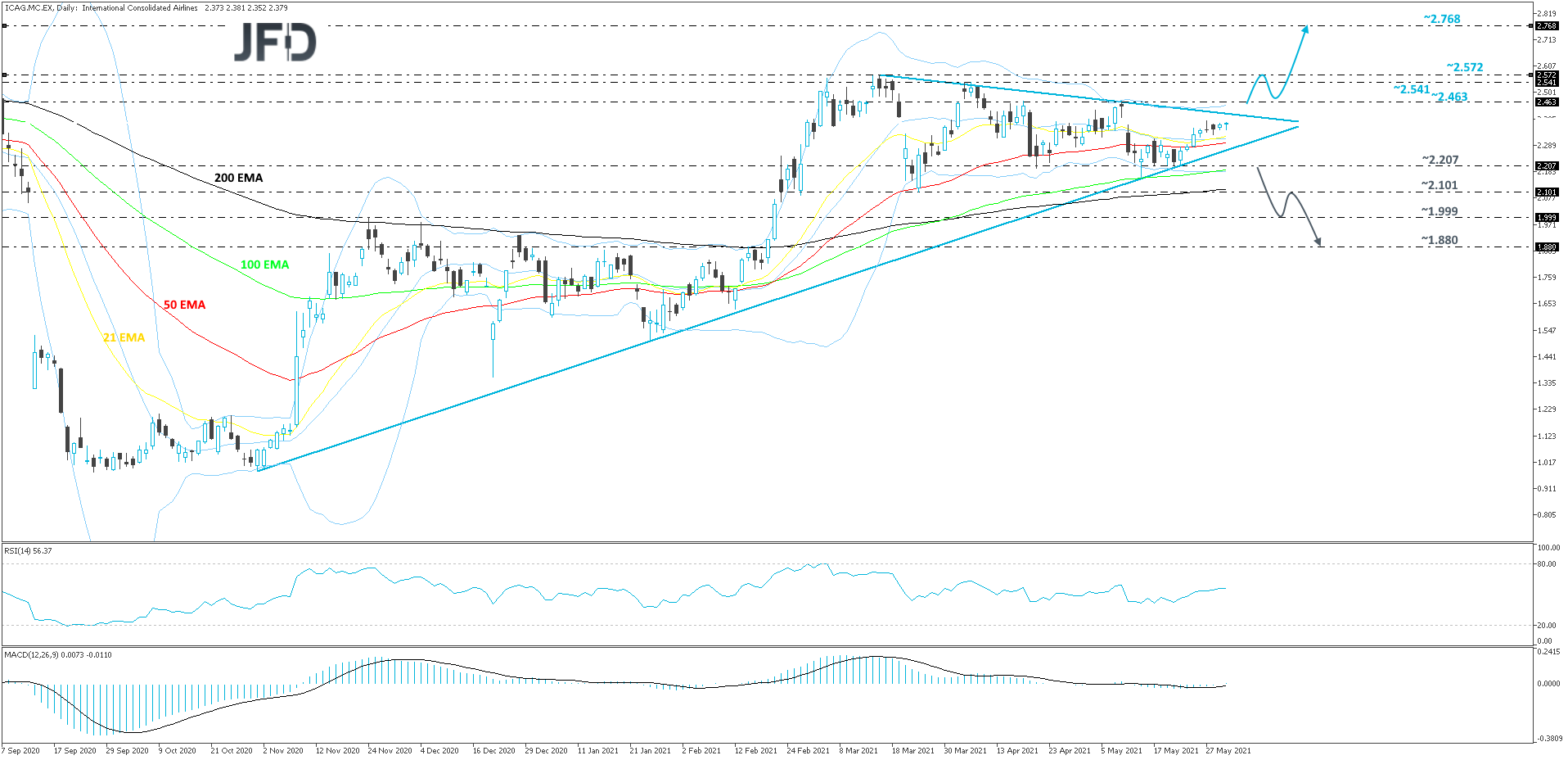 International Airlines Group-Daily