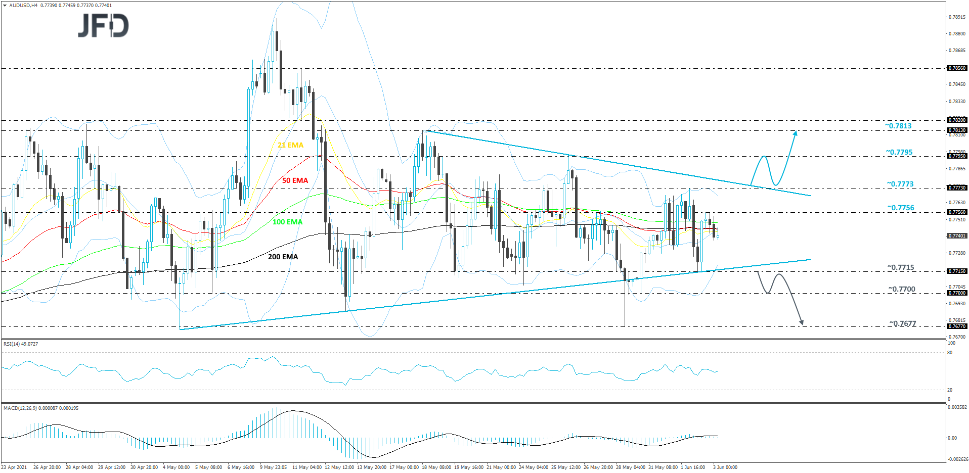 AUD/USD 4-hour chart technical analysis