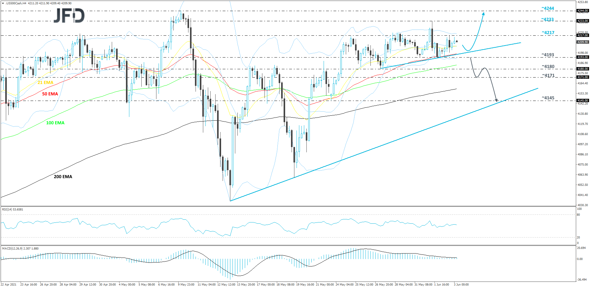 S&P 500 cash index 4-hour chart technical analysis