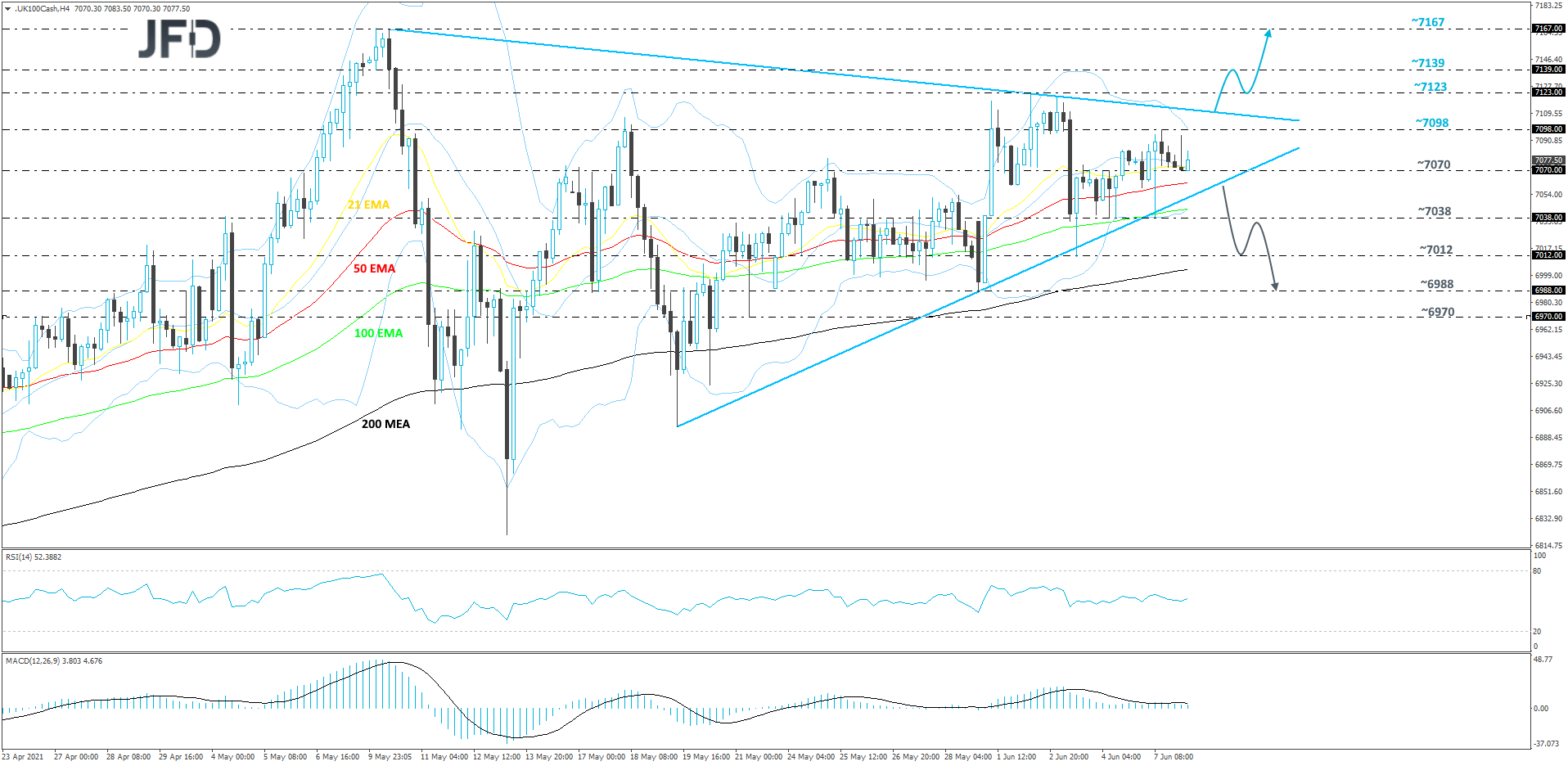 UK FTSE 100 cash index 4-hour chart technical analysis