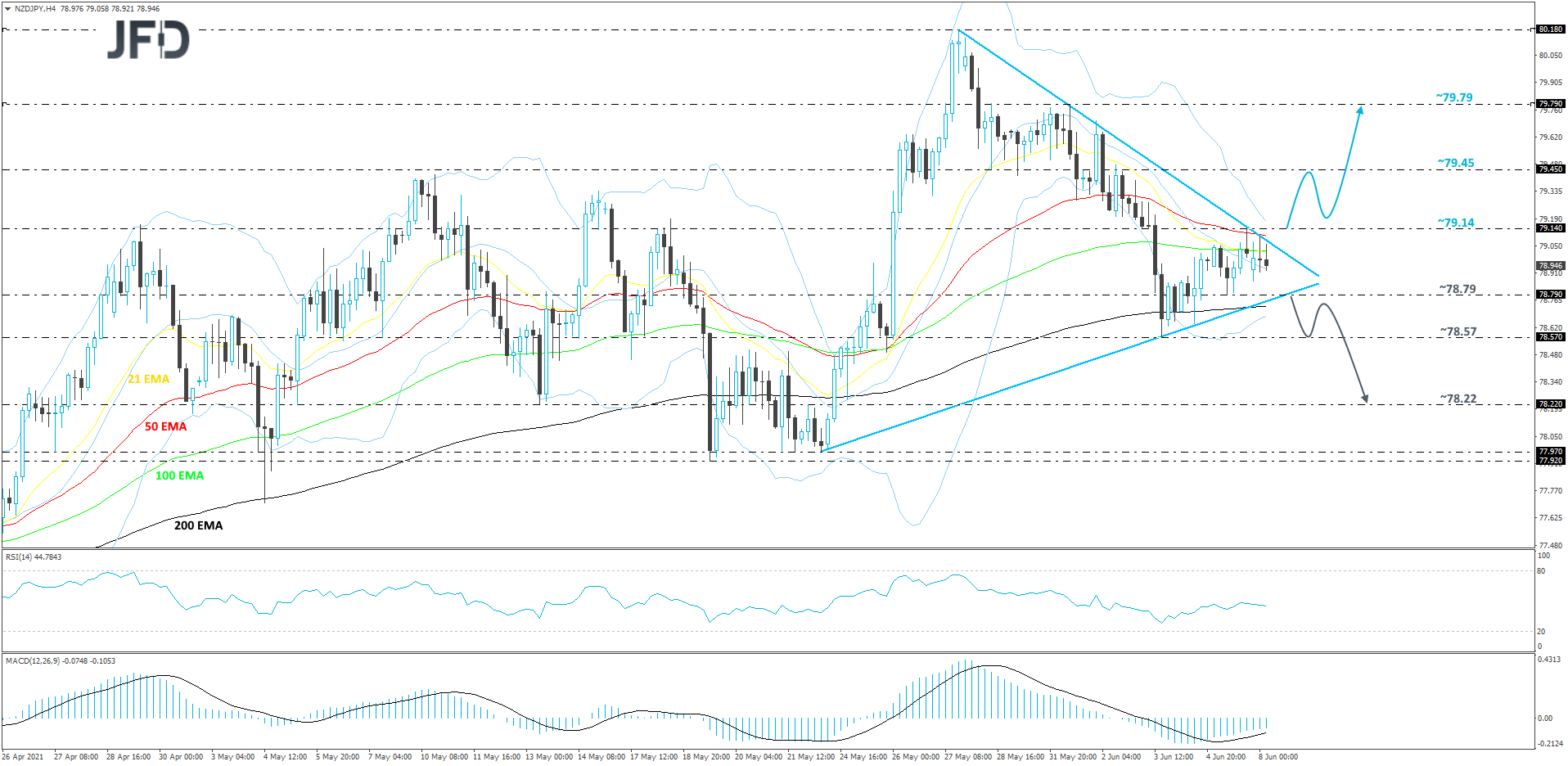 NZD/JPY 4-hour chart technical analysis