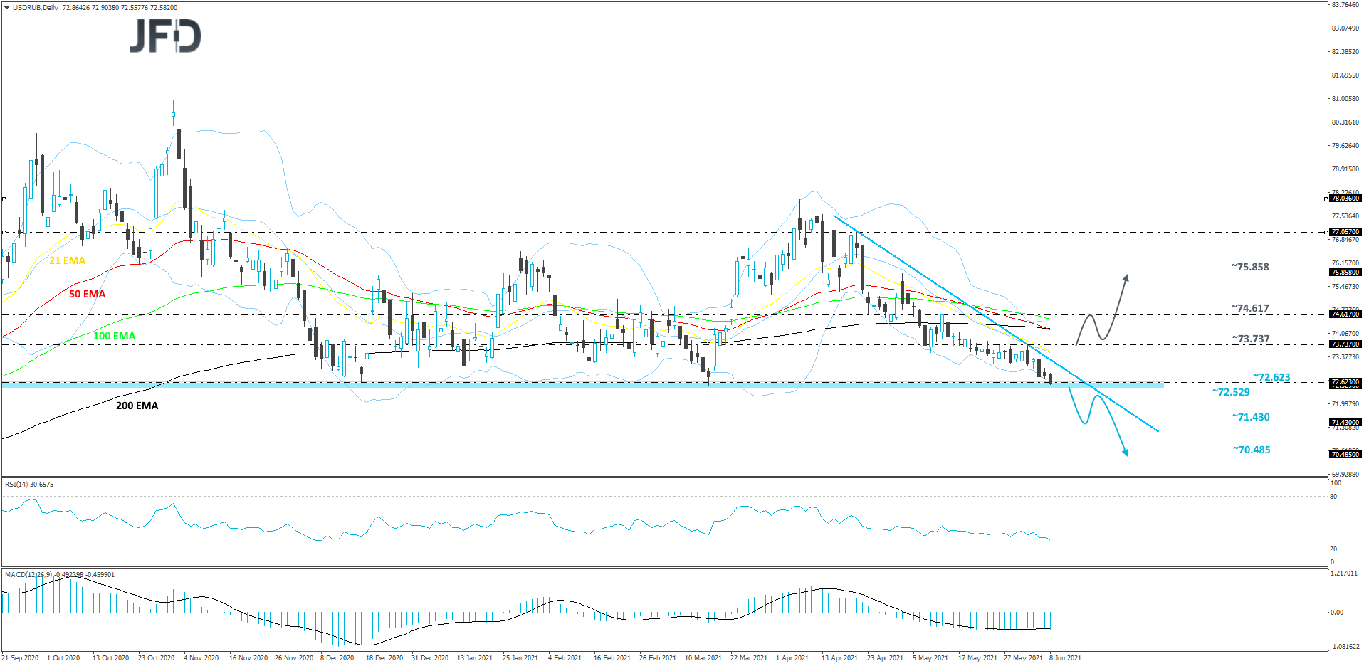 USDRUB-Daily