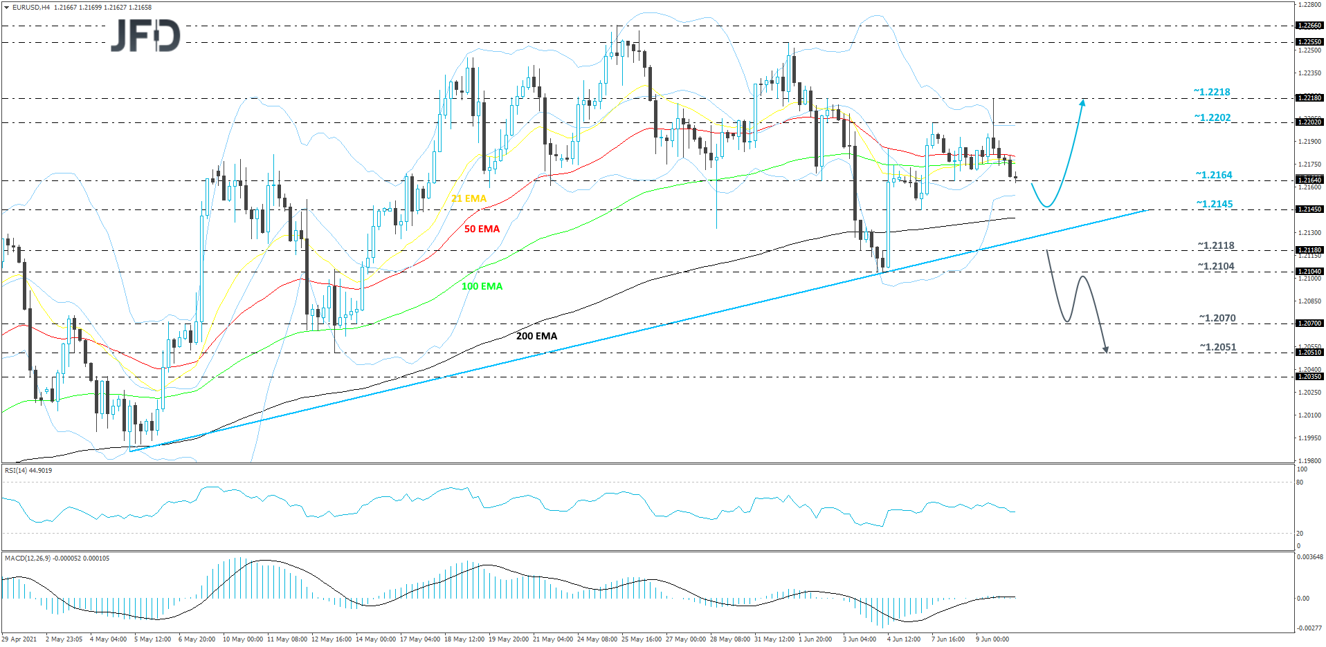 EUR/USD 4-hour chart technical analysis
