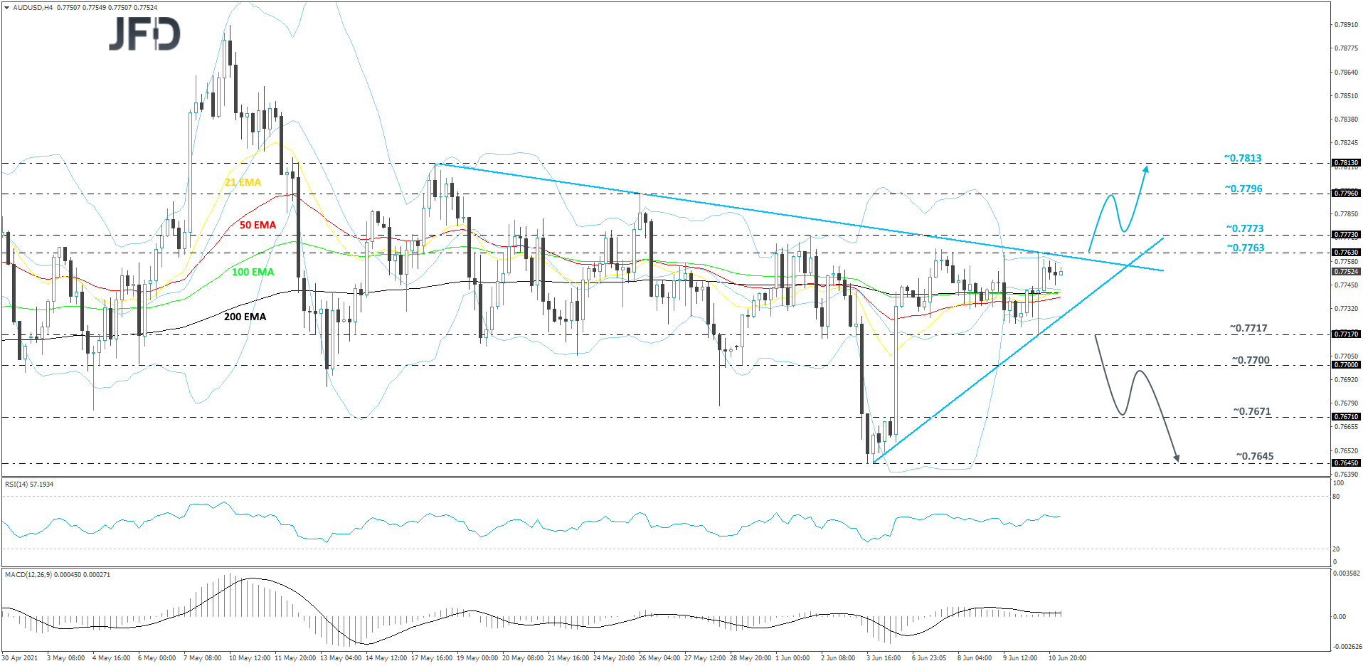 AUD/USD 4-hour chart technical analysis