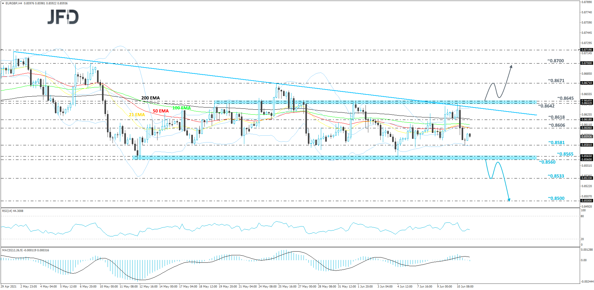 EUR/GBP 4-hour chart technical analysis