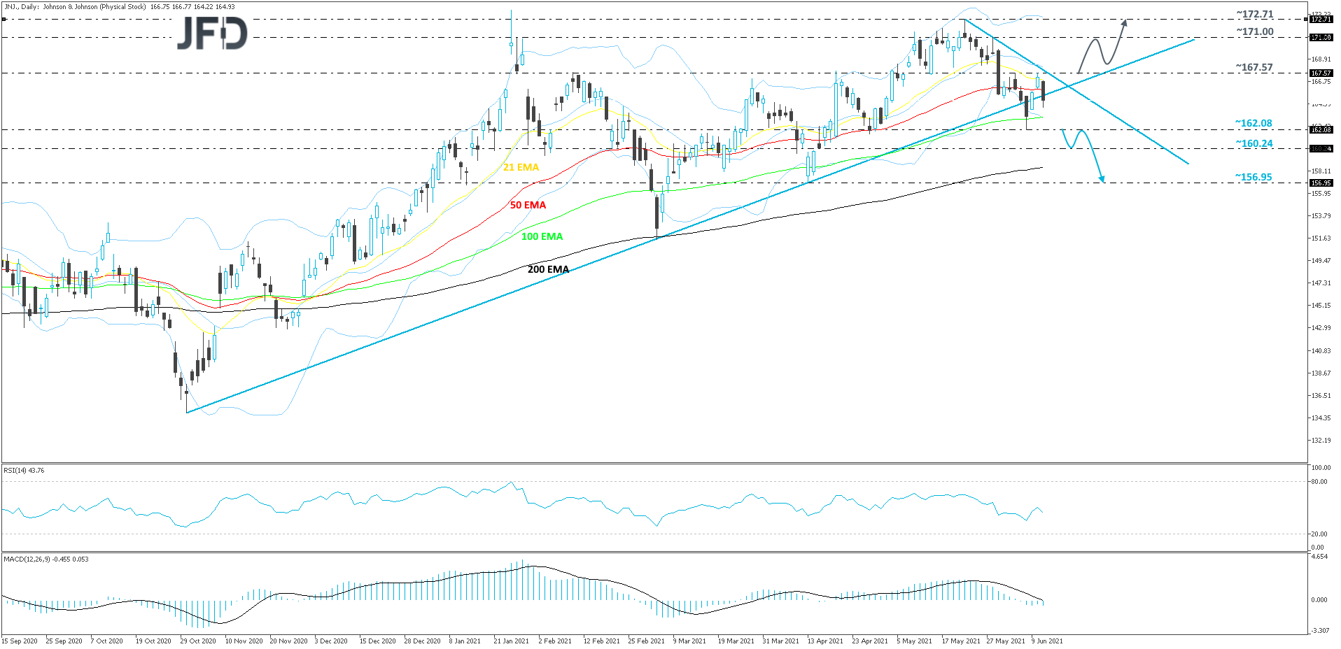 Johnson&Johnson-Daily