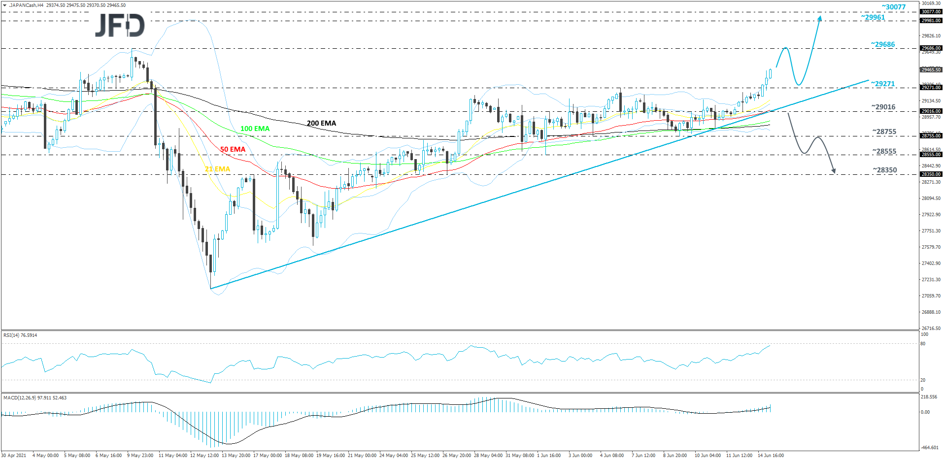 Nikkei 225 cash index 4-hour chart technical analysis