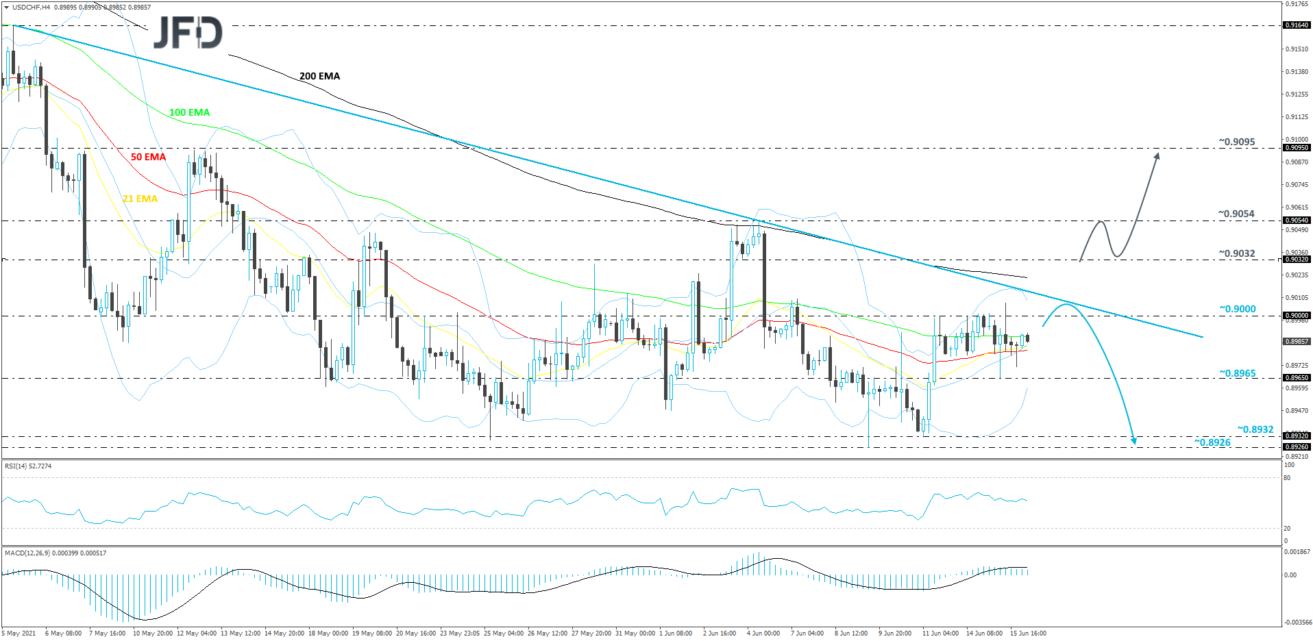 USD/CHF 4-hour chart technical analysis