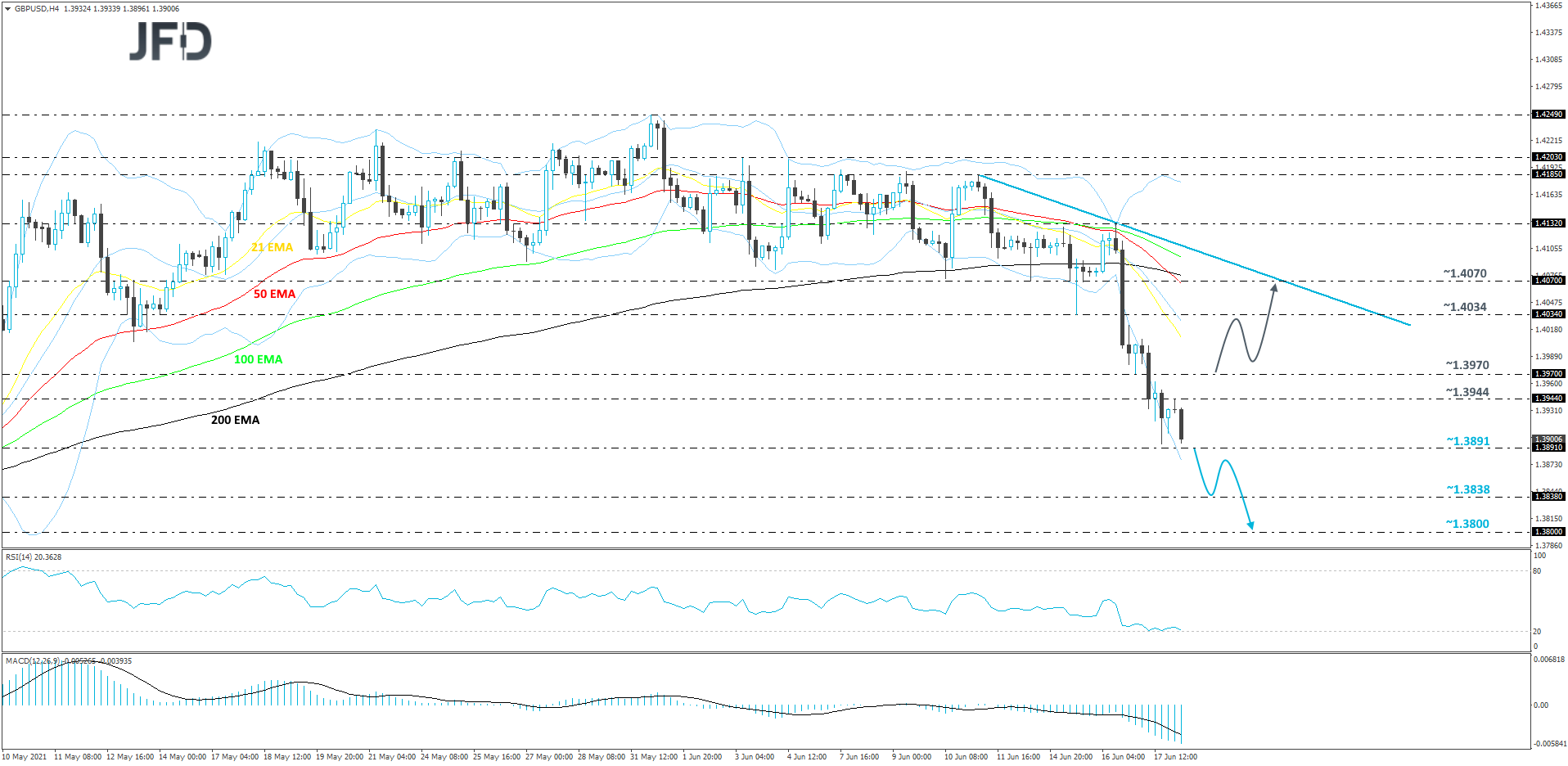 GBP/USD 4-hour chart technical analysis