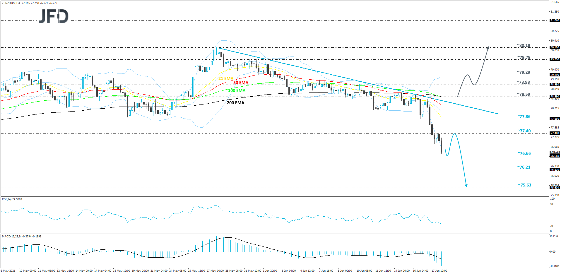 NZD/JPY 4-hour chart technical analysis