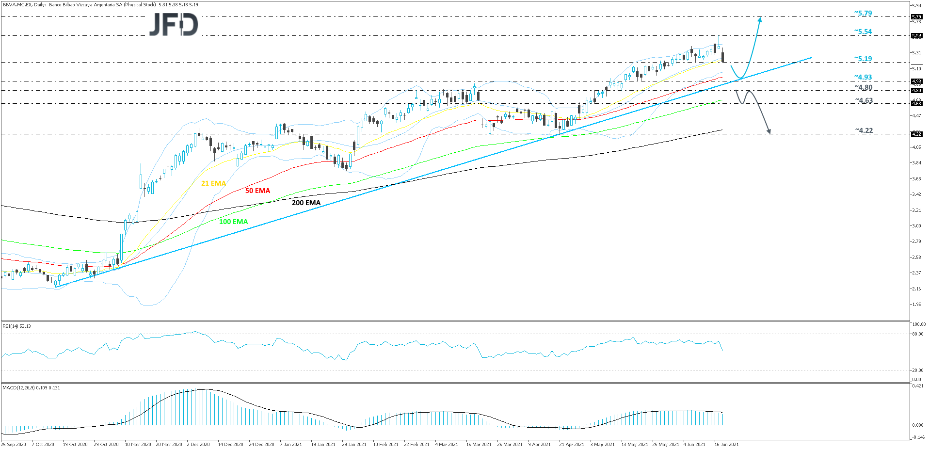 BBVA daily chart technical analysis