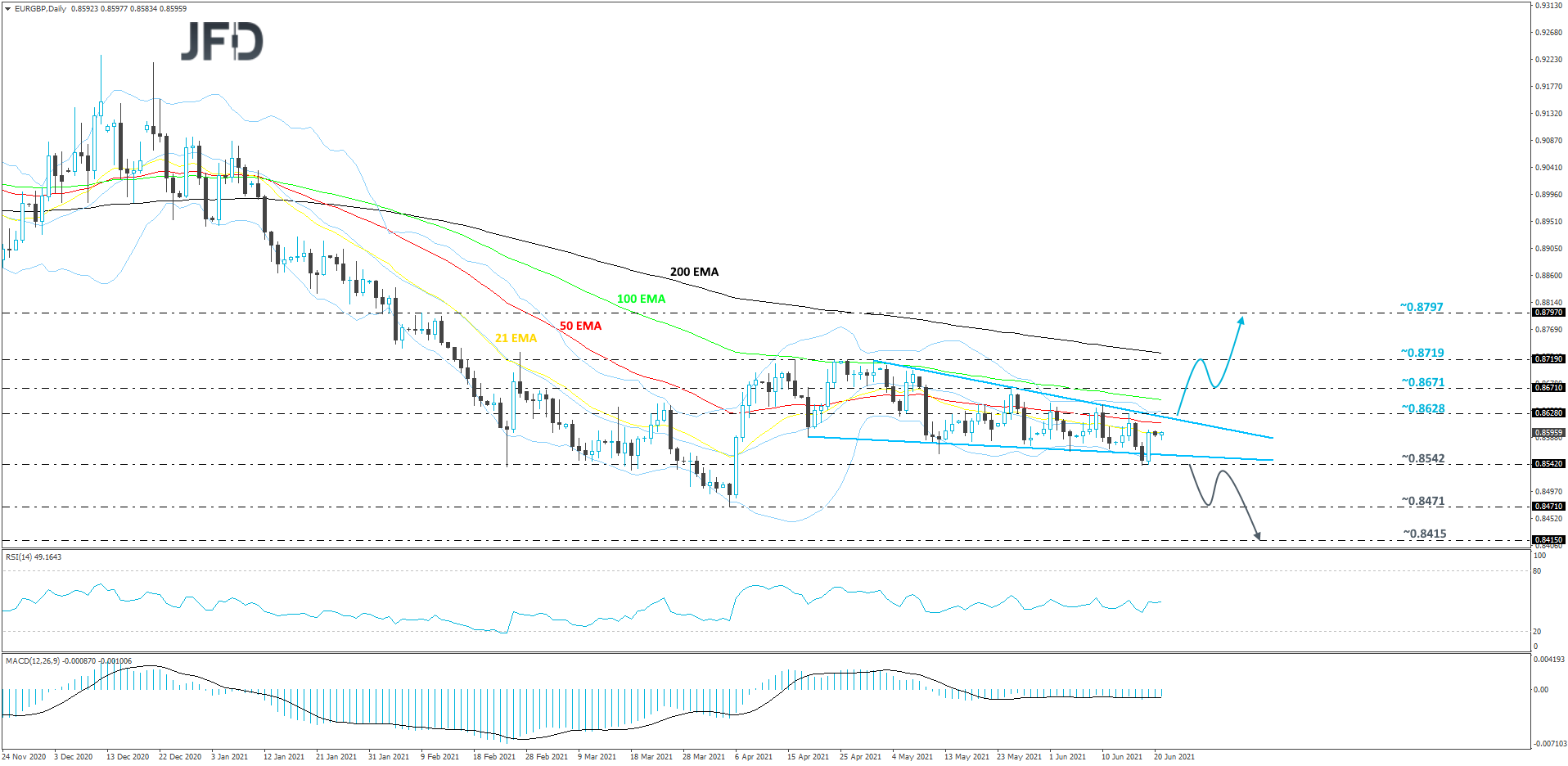 EUR/GBP daily chart technical analysis