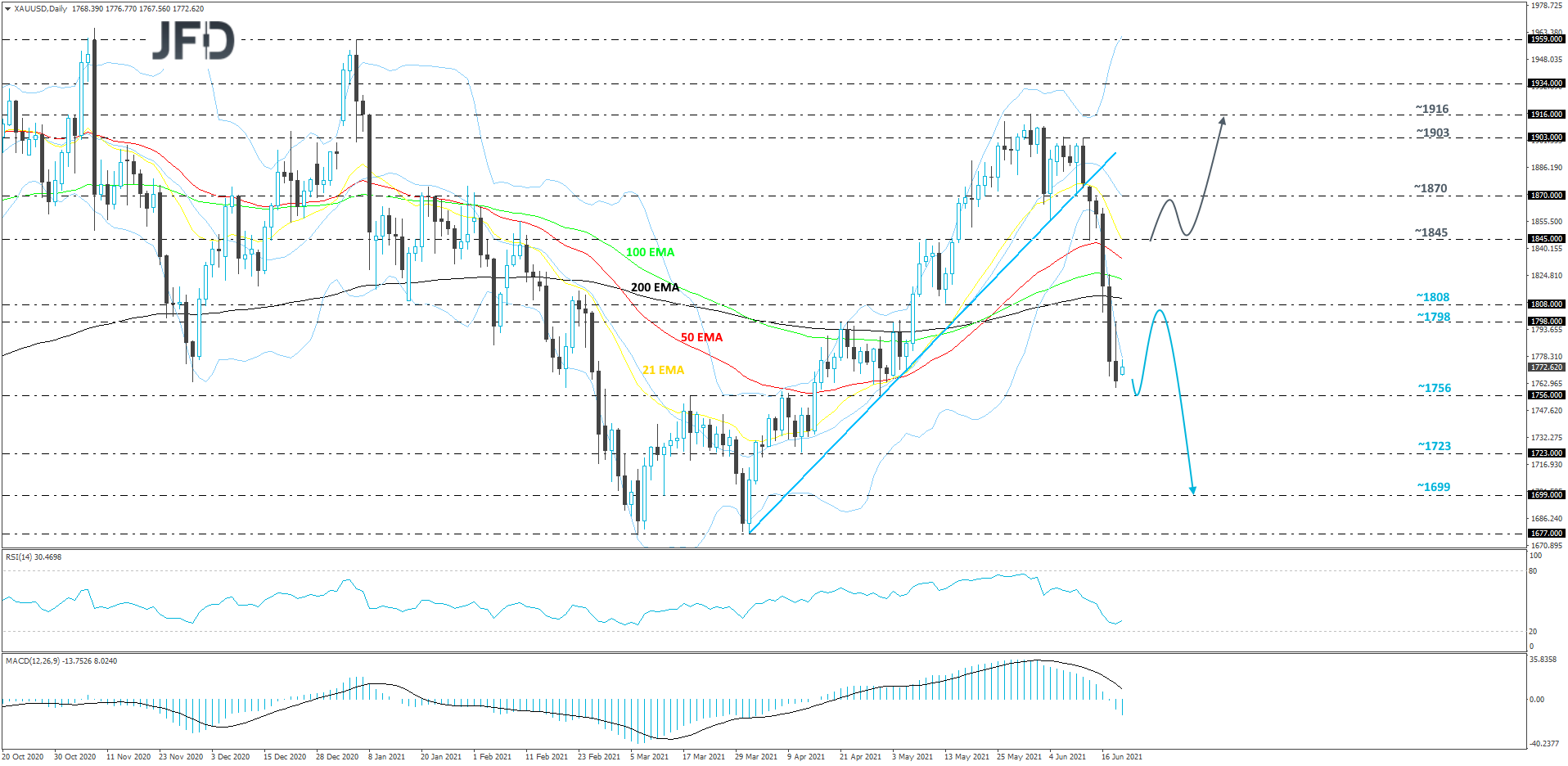 Gold daily chart technical analysis