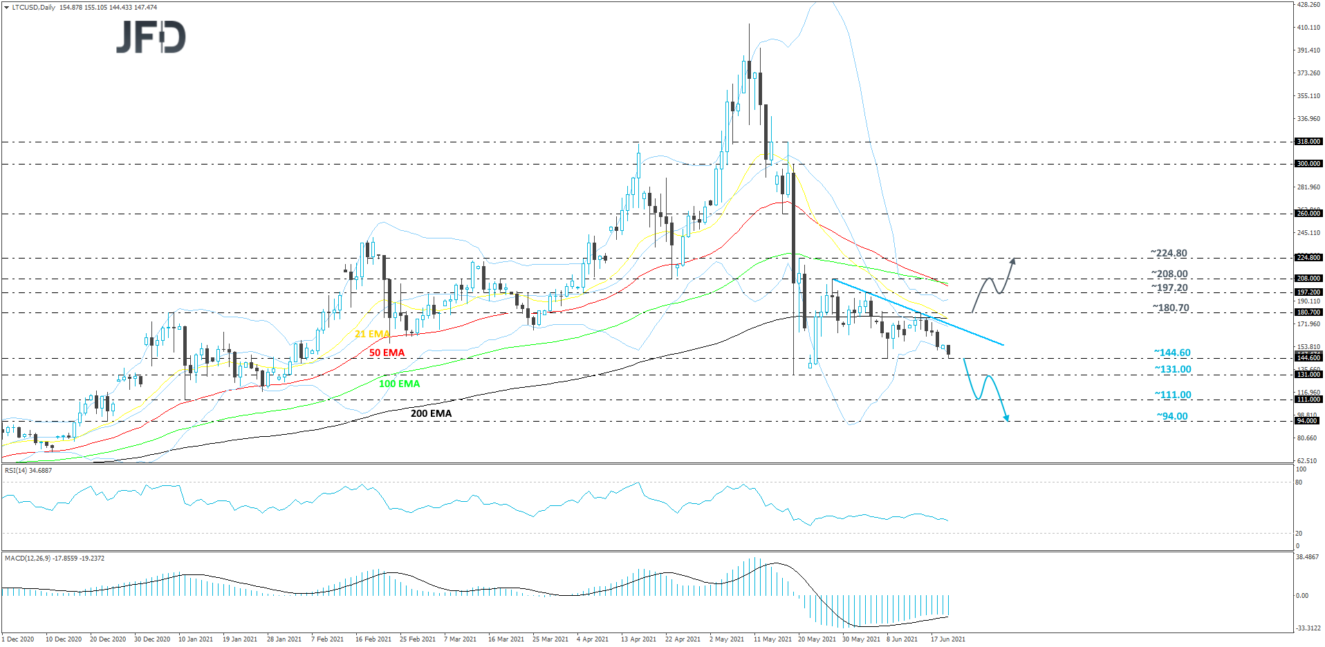 LTC/USD daily chart technical analysis