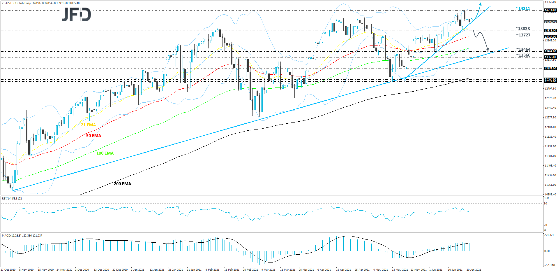 Nasdaq 100 daily chart technical analysis