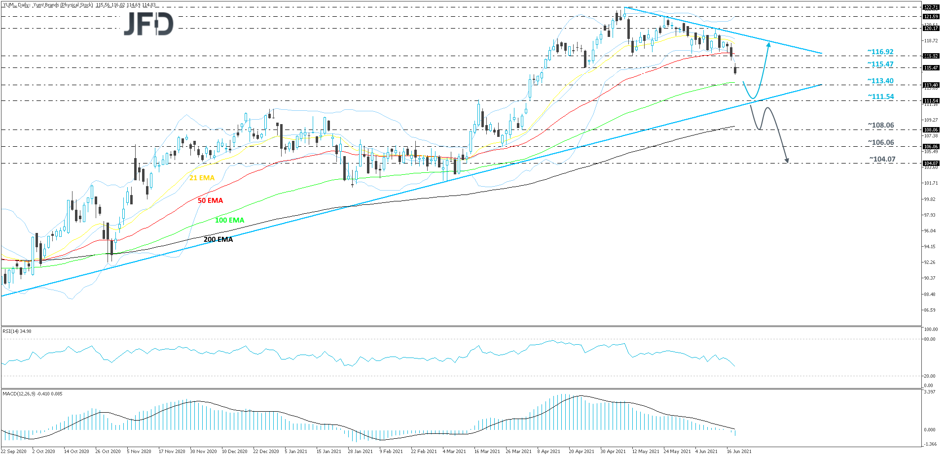 Yum Brands daily chart technical analysis