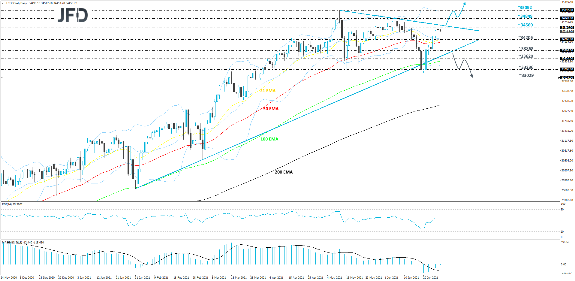 DJIA-Daily