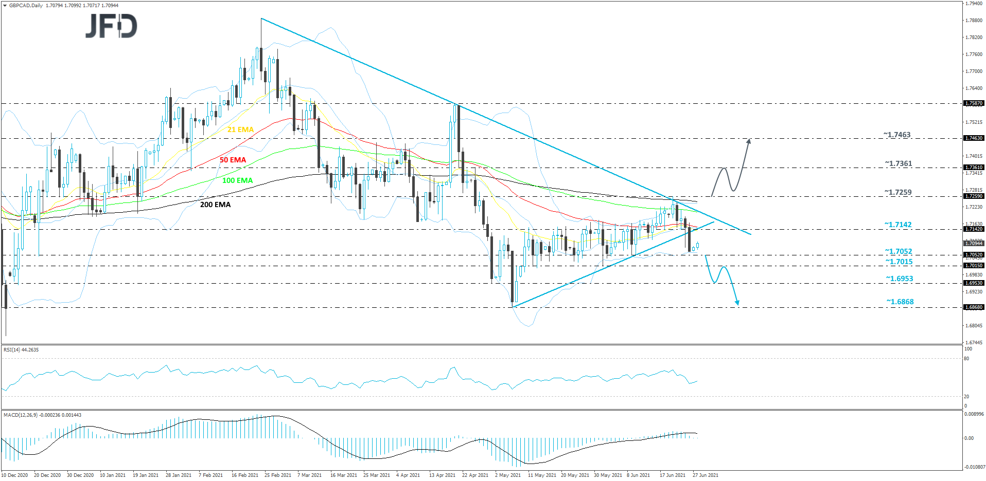 GBPCAD-Daily