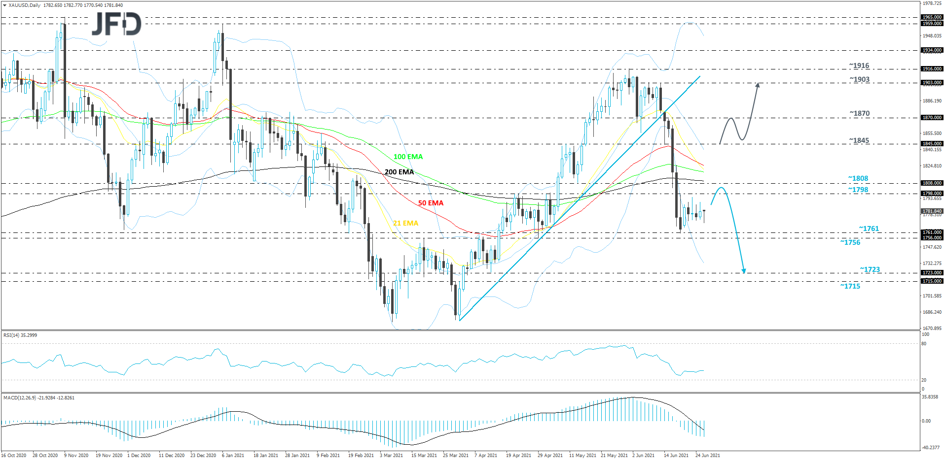 Gold-Daily