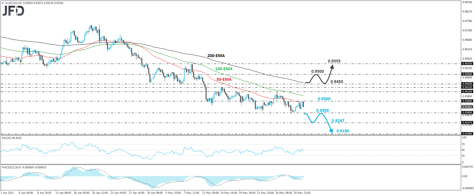 AUD/CAD 4-hour chart technical analysis