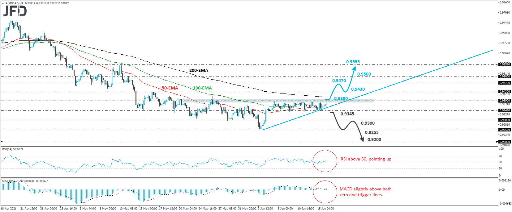 AUD/CAD 4-hour chart technical analysis