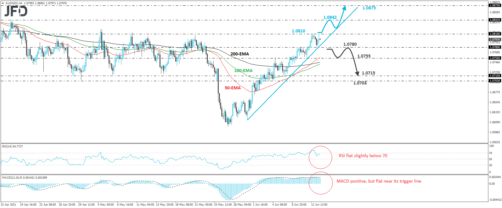 AUD/NZD 4-hour chart technical analysis