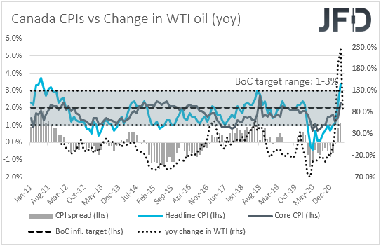 Canada CPIs inflation