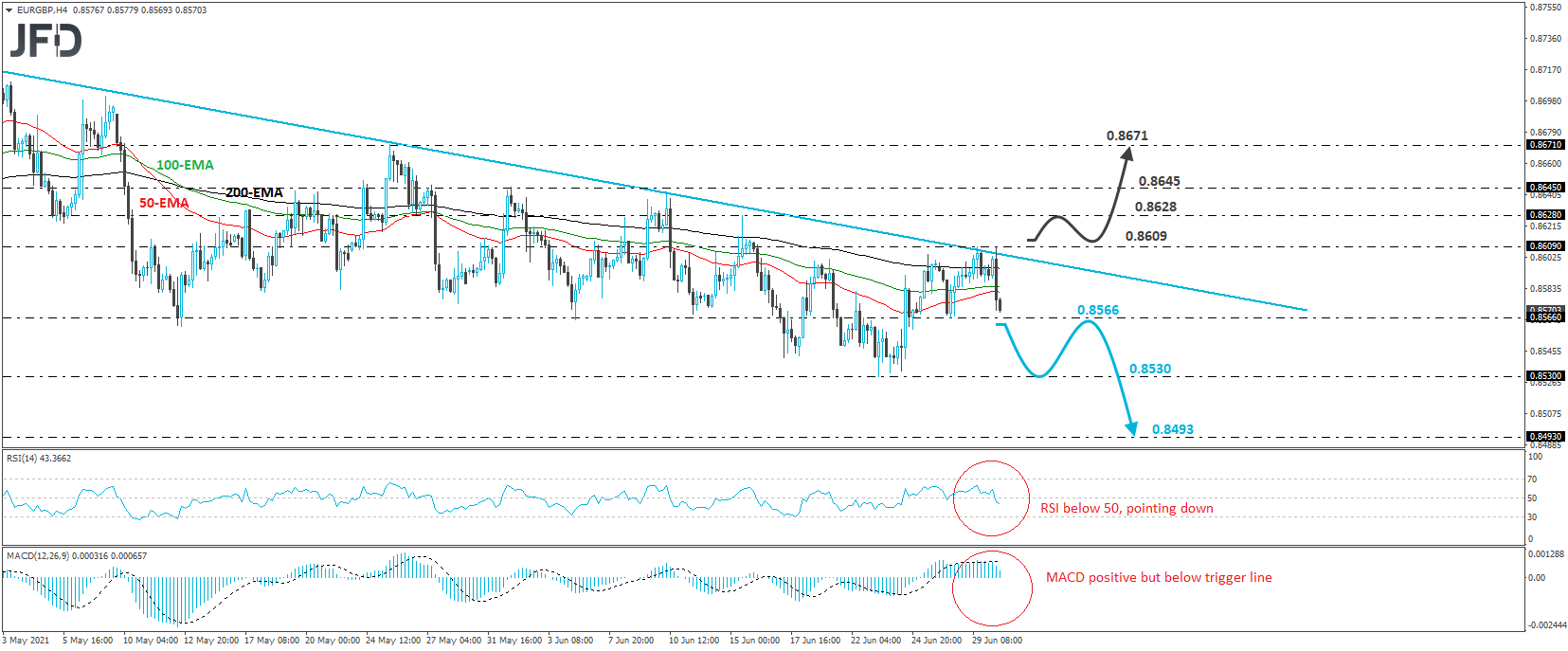 EUR/GBP 4-hour chart technical analysis