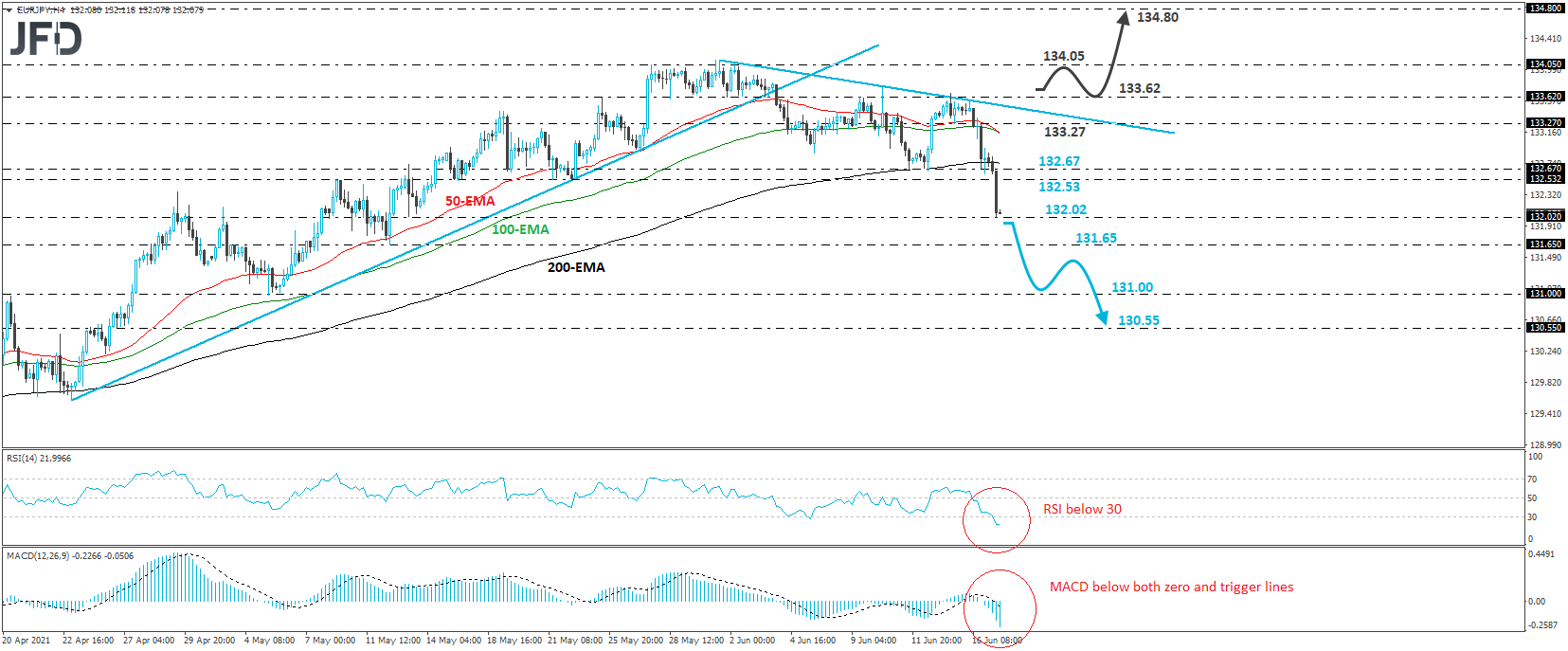EUR/JPY 4-hour chart technical analysis