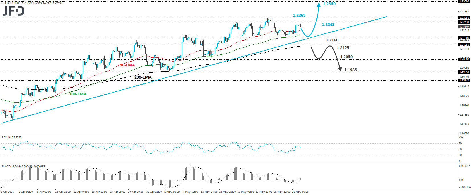 EUR/USD 4-hour chart technical analysis
