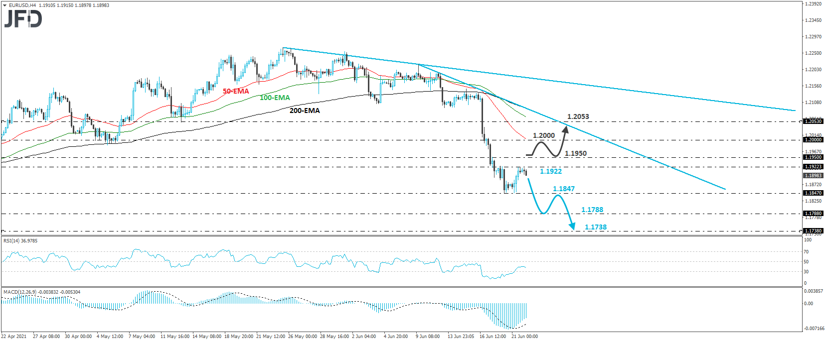 EUR/USD 4-hour chart technical analysis