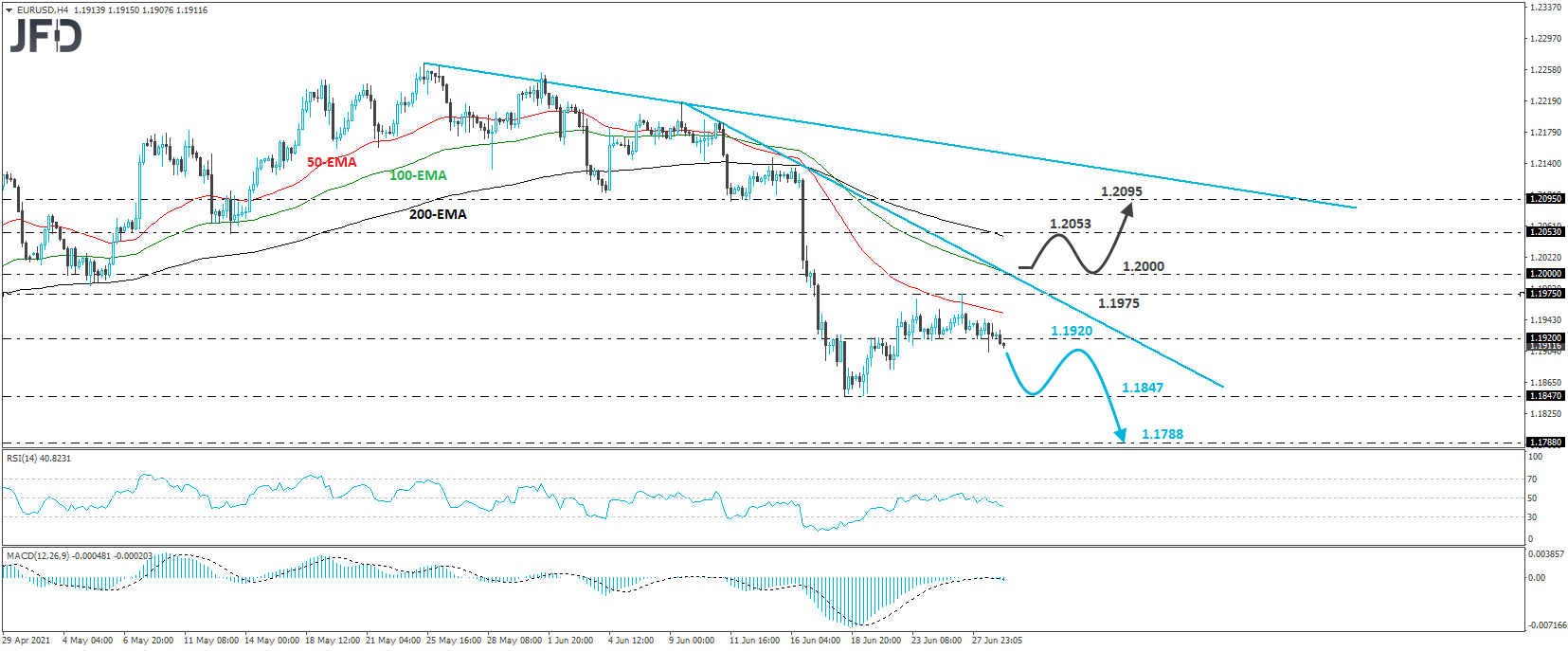EUR/USD 4-hour chart technical analysis