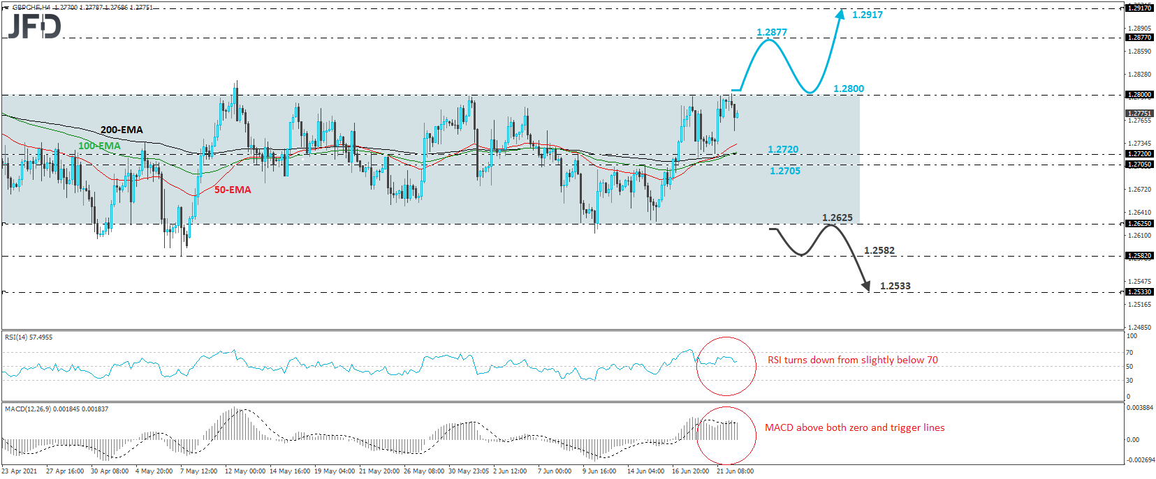 GBP/CHF 4-hour chart technical analysis