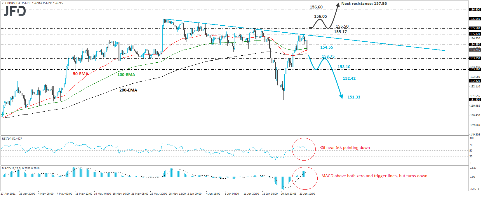 GBP/JPY 4-hour chart technical analysis