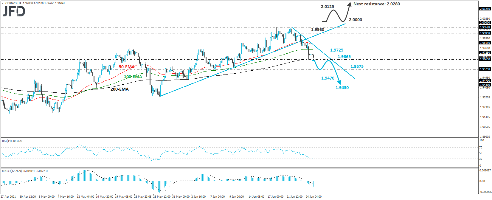 GBP/NZD 4-hour chart technical analysis