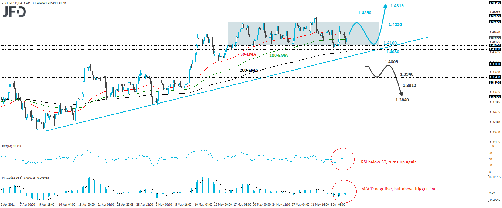 GBP/USD 4-hour chart technical analysis