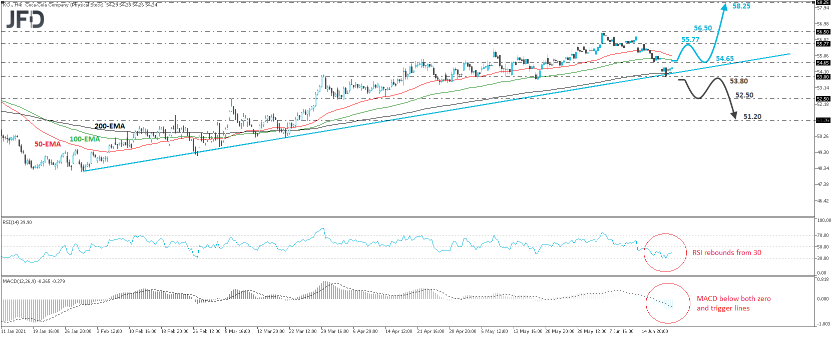 Coca cola stock 4-hour chart technical analysis