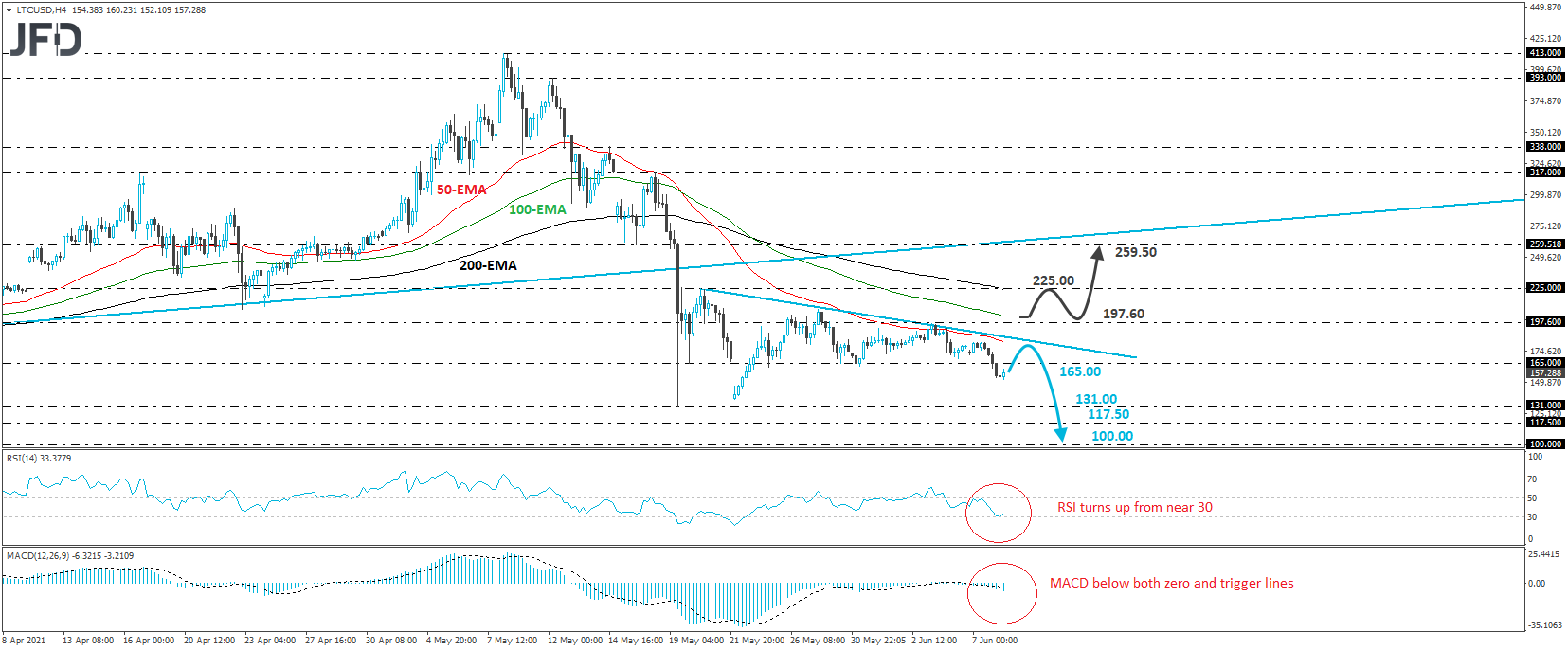 Litecoin LTC/USD 4-hour chart technical analysis