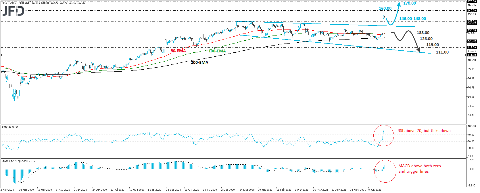 Nike stock daily chart technical analysis