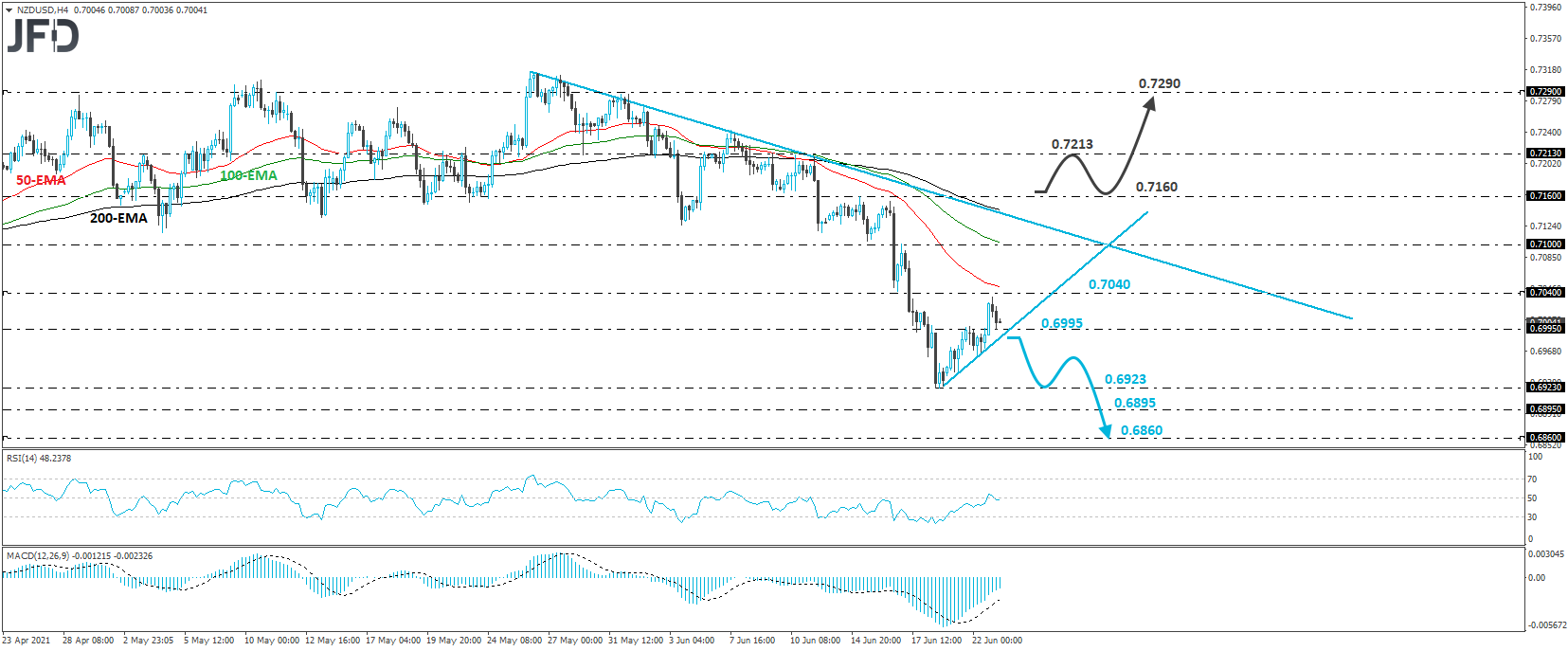 NZD/USD 4-hour chart technical analysis